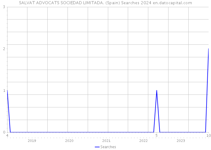 SALVAT ADVOCATS SOCIEDAD LIMITADA. (Spain) Searches 2024 