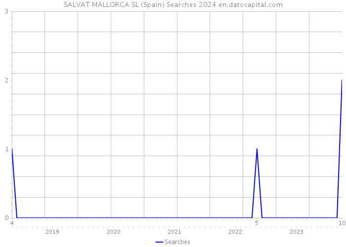 SALVAT MALLORCA SL (Spain) Searches 2024 
