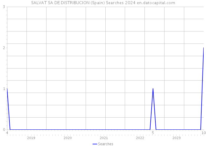 SALVAT SA DE DISTRIBUCION (Spain) Searches 2024 