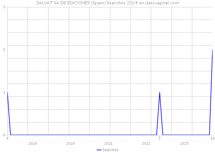 SALVAT SA DE EDICIONES (Spain) Searches 2024 