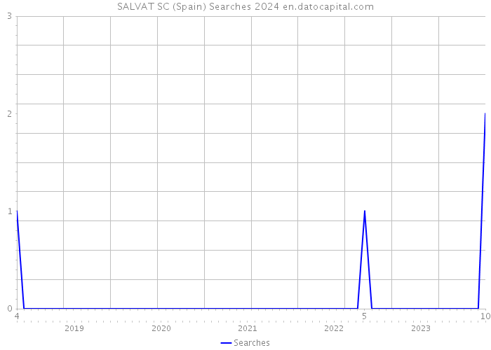 SALVAT SC (Spain) Searches 2024 