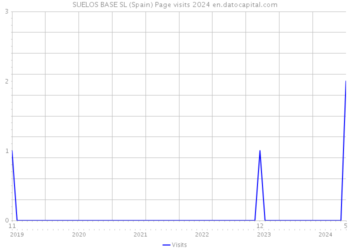 SUELOS BASE SL (Spain) Page visits 2024 