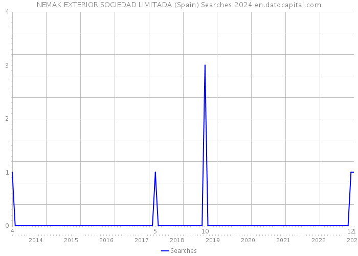 NEMAK EXTERIOR SOCIEDAD LIMITADA (Spain) Searches 2024 