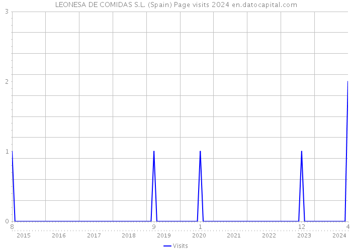 LEONESA DE COMIDAS S.L. (Spain) Page visits 2024 