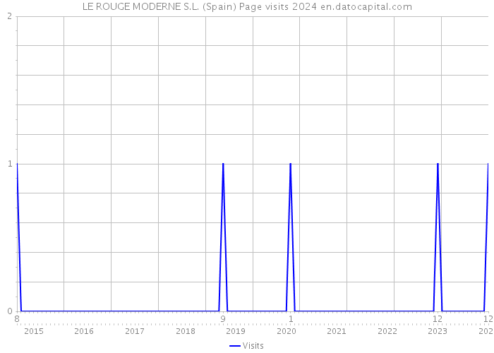 LE ROUGE MODERNE S.L. (Spain) Page visits 2024 