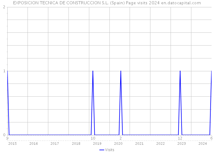 EXPOSICION TECNICA DE CONSTRUCCION S.L. (Spain) Page visits 2024 