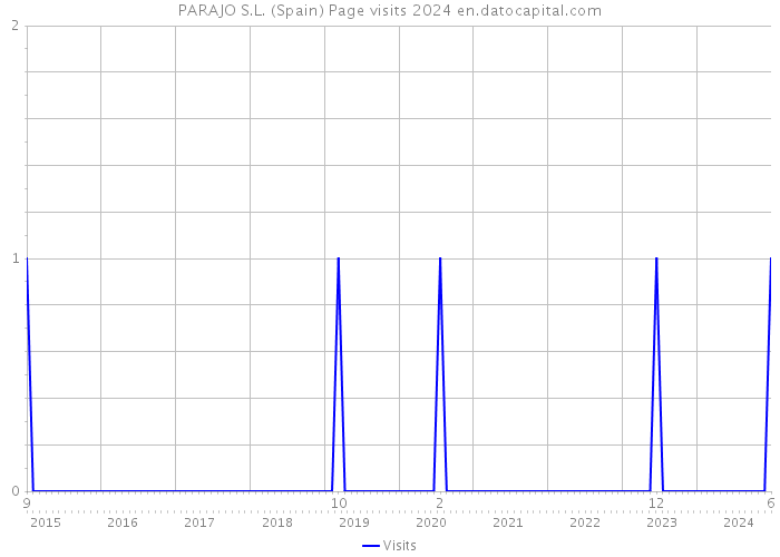 PARAJO S.L. (Spain) Page visits 2024 