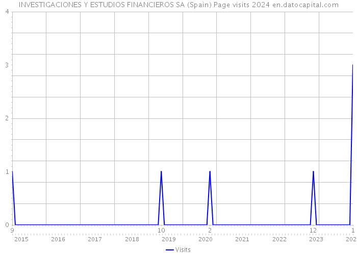 INVESTIGACIONES Y ESTUDIOS FINANCIEROS SA (Spain) Page visits 2024 