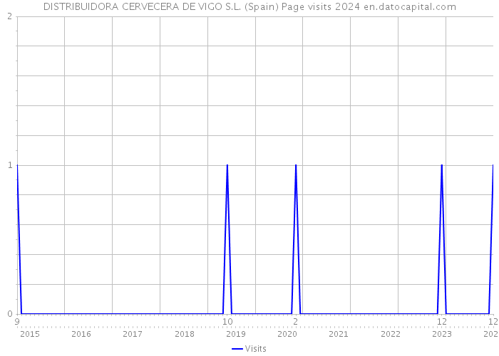 DISTRIBUIDORA CERVECERA DE VIGO S.L. (Spain) Page visits 2024 