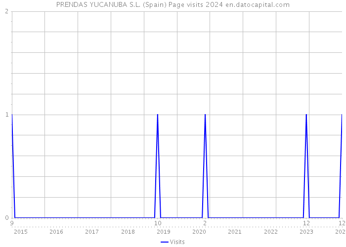 PRENDAS YUCANUBA S.L. (Spain) Page visits 2024 