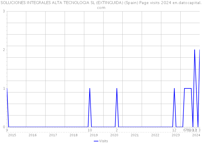 SOLUCIONES INTEGRALES ALTA TECNOLOGIA SL (EXTINGUIDA) (Spain) Page visits 2024 