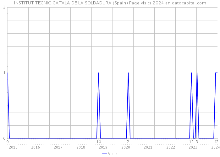 INSTITUT TECNIC CATALA DE LA SOLDADURA (Spain) Page visits 2024 