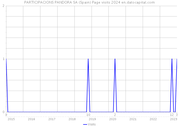PARTICIPACIONS PANDORA SA (Spain) Page visits 2024 