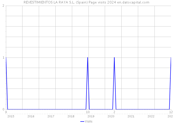 REVESTIMIENTOS LA RAYA S.L. (Spain) Page visits 2024 