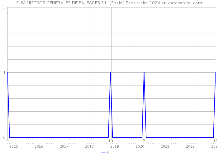 SUMINISTROS GENERALES DE BALEARES S.L. (Spain) Page visits 2024 