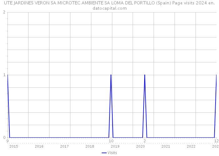 UTE JARDINES VERON SA MICROTEC AMBIENTE SA LOMA DEL PORTILLO (Spain) Page visits 2024 