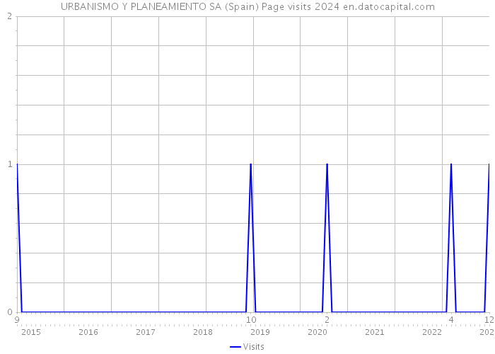 URBANISMO Y PLANEAMIENTO SA (Spain) Page visits 2024 