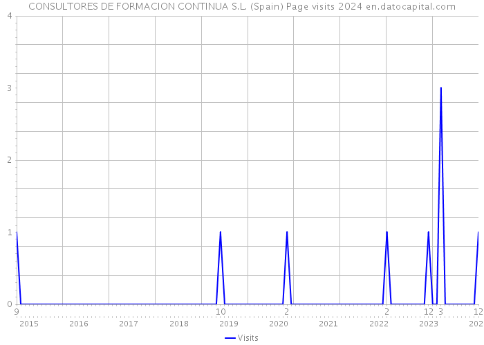 CONSULTORES DE FORMACION CONTINUA S.L. (Spain) Page visits 2024 