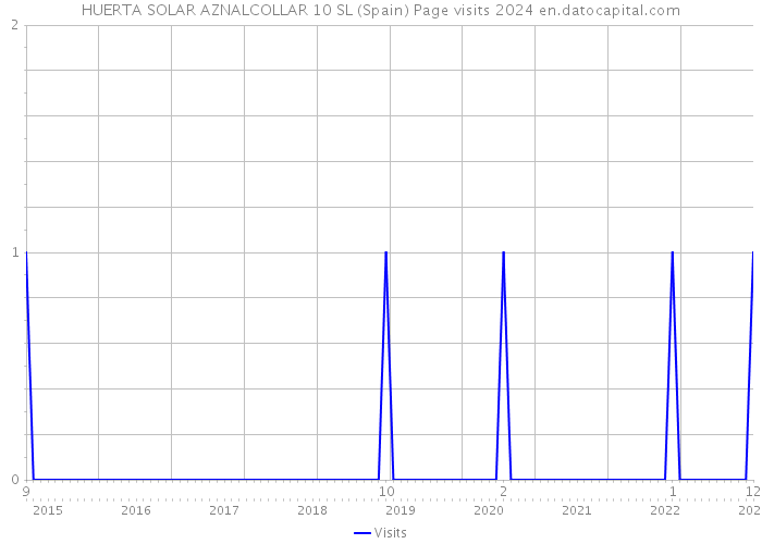 HUERTA SOLAR AZNALCOLLAR 10 SL (Spain) Page visits 2024 