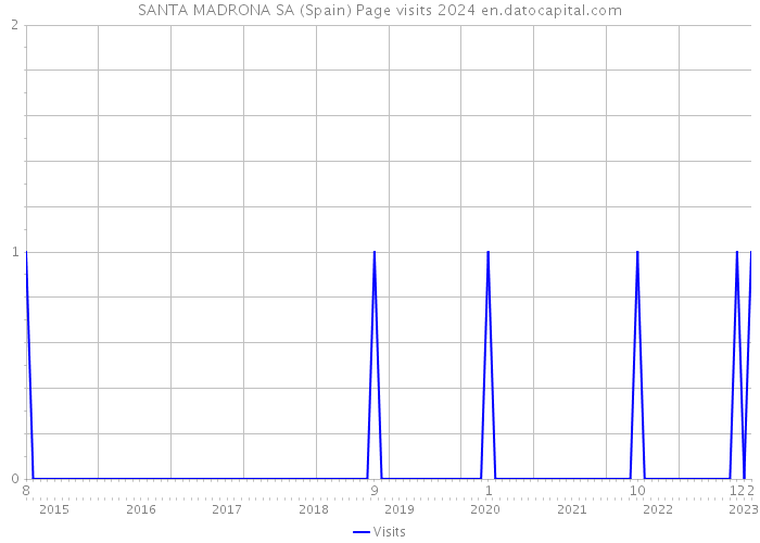 SANTA MADRONA SA (Spain) Page visits 2024 