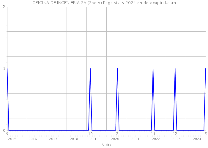 OFICINA DE INGENIERIA SA (Spain) Page visits 2024 