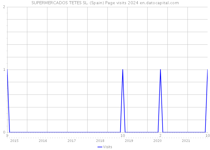 SUPERMERCADOS TETES SL. (Spain) Page visits 2024 