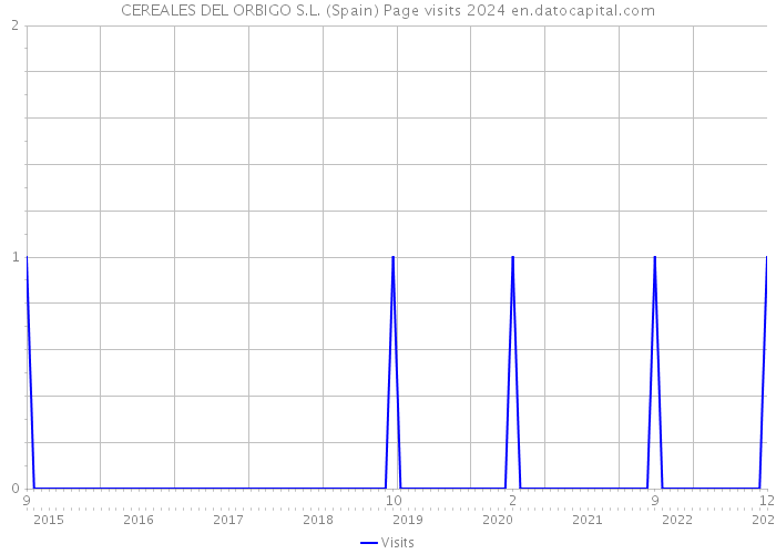 CEREALES DEL ORBIGO S.L. (Spain) Page visits 2024 