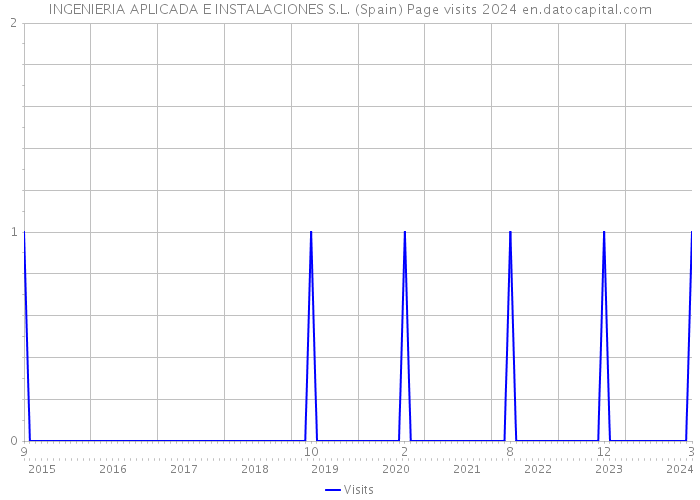 INGENIERIA APLICADA E INSTALACIONES S.L. (Spain) Page visits 2024 