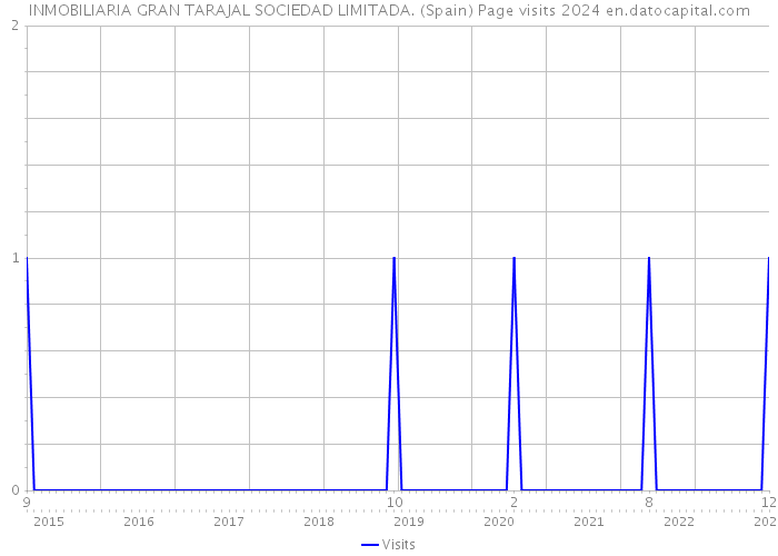 INMOBILIARIA GRAN TARAJAL SOCIEDAD LIMITADA. (Spain) Page visits 2024 