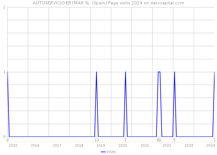 AUTOSERVICIO ERYMAR SL. (Spain) Page visits 2024 