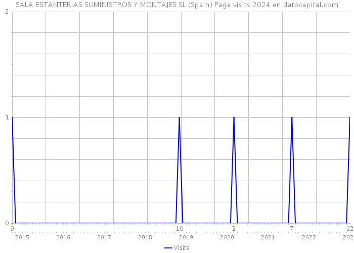 SALA ESTANTERIAS SUMINISTROS Y MONTAJES SL (Spain) Page visits 2024 