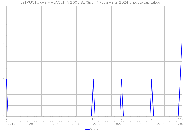 ESTRUCTURAS MALAGUITA 2006 SL (Spain) Page visits 2024 