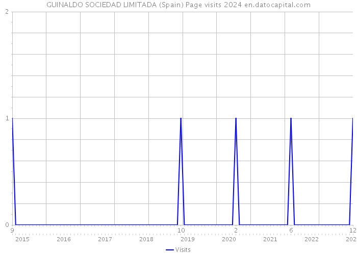 GUINALDO SOCIEDAD LIMITADA (Spain) Page visits 2024 