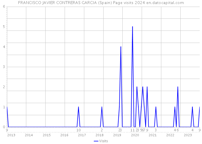 FRANCISCO JAVIER CONTRERAS GARCIA (Spain) Page visits 2024 