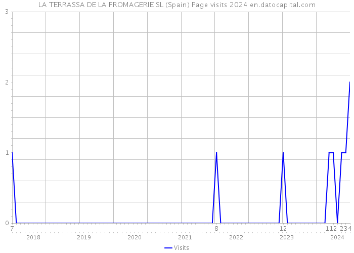 LA TERRASSA DE LA FROMAGERIE SL (Spain) Page visits 2024 