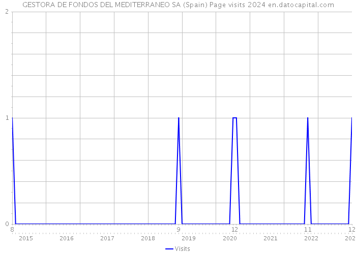 GESTORA DE FONDOS DEL MEDITERRANEO SA (Spain) Page visits 2024 