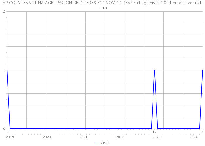 APICOLA LEVANTINA AGRUPACION DE INTERES ECONOMICO (Spain) Page visits 2024 