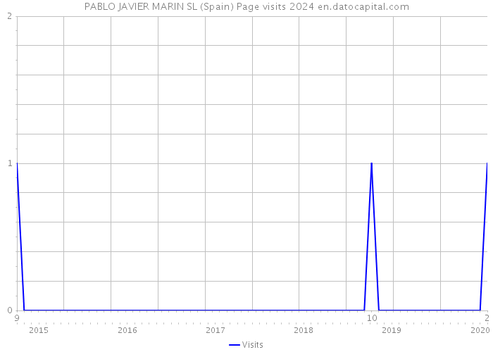 PABLO JAVIER MARIN SL (Spain) Page visits 2024 