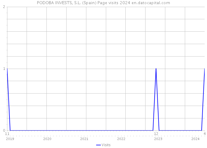 PODOBA INVESTS, S.L. (Spain) Page visits 2024 