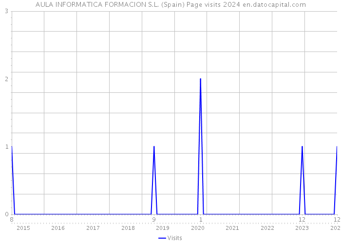 AULA INFORMATICA FORMACION S.L. (Spain) Page visits 2024 