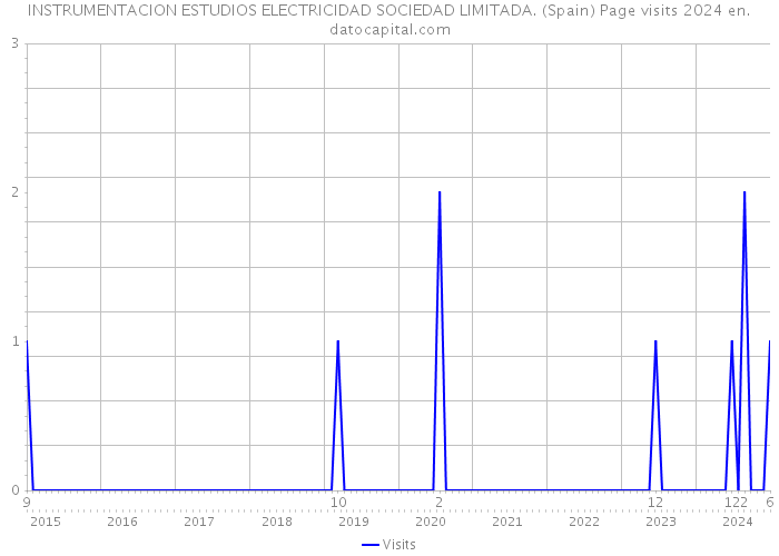 INSTRUMENTACION ESTUDIOS ELECTRICIDAD SOCIEDAD LIMITADA. (Spain) Page visits 2024 
