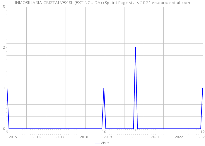 INMOBILIARIA CRISTALVEX SL (EXTINGUIDA) (Spain) Page visits 2024 