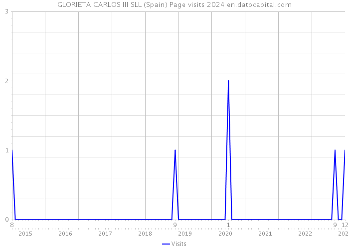 GLORIETA CARLOS III SLL (Spain) Page visits 2024 