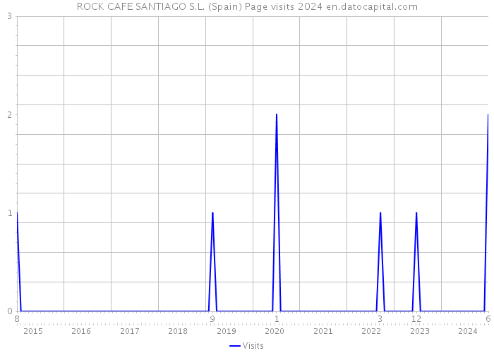 ROCK CAFE SANTIAGO S.L. (Spain) Page visits 2024 