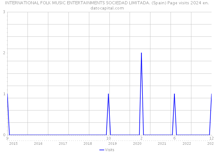 INTERNATIONAL FOLK MUSIC ENTERTAINMENTS SOCIEDAD LIMITADA. (Spain) Page visits 2024 