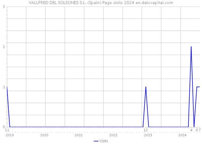 VALLFRED DEL SOLSONES S.L. (Spain) Page visits 2024 