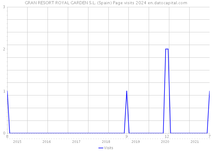 GRAN RESORT ROYAL GARDEN S.L. (Spain) Page visits 2024 