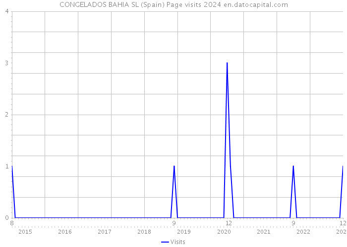 CONGELADOS BAHIA SL (Spain) Page visits 2024 