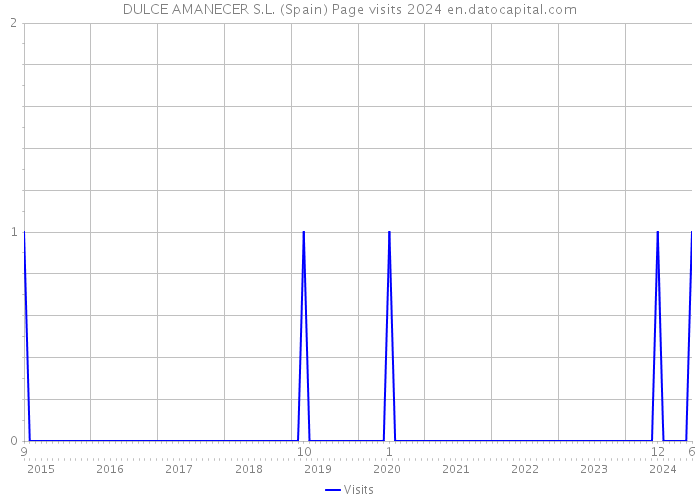 DULCE AMANECER S.L. (Spain) Page visits 2024 