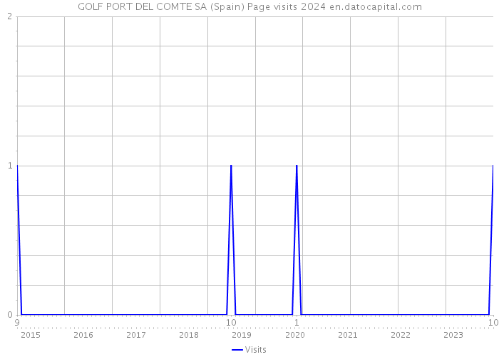 GOLF PORT DEL COMTE SA (Spain) Page visits 2024 